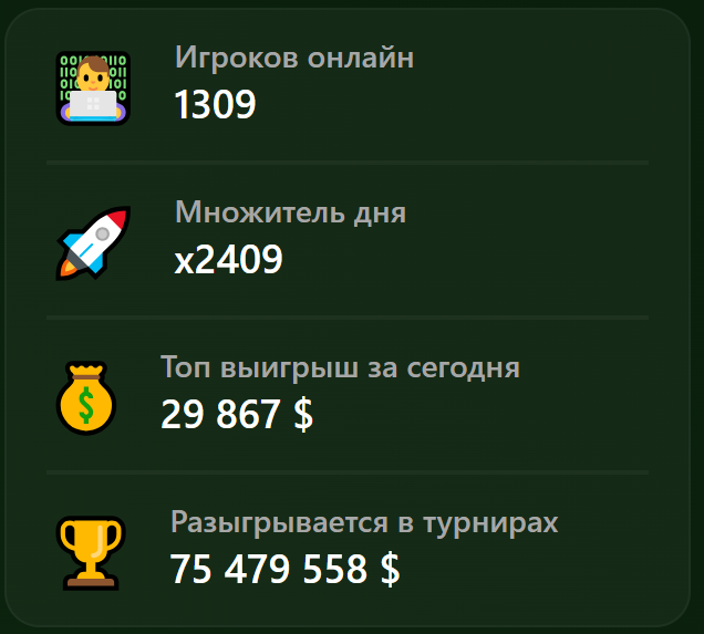 Игроков онлайн 1309, множитель дня x2409, топ выигрыш за сегодня 29 867 $, разыгрывается в турнирах 75 479 558 $